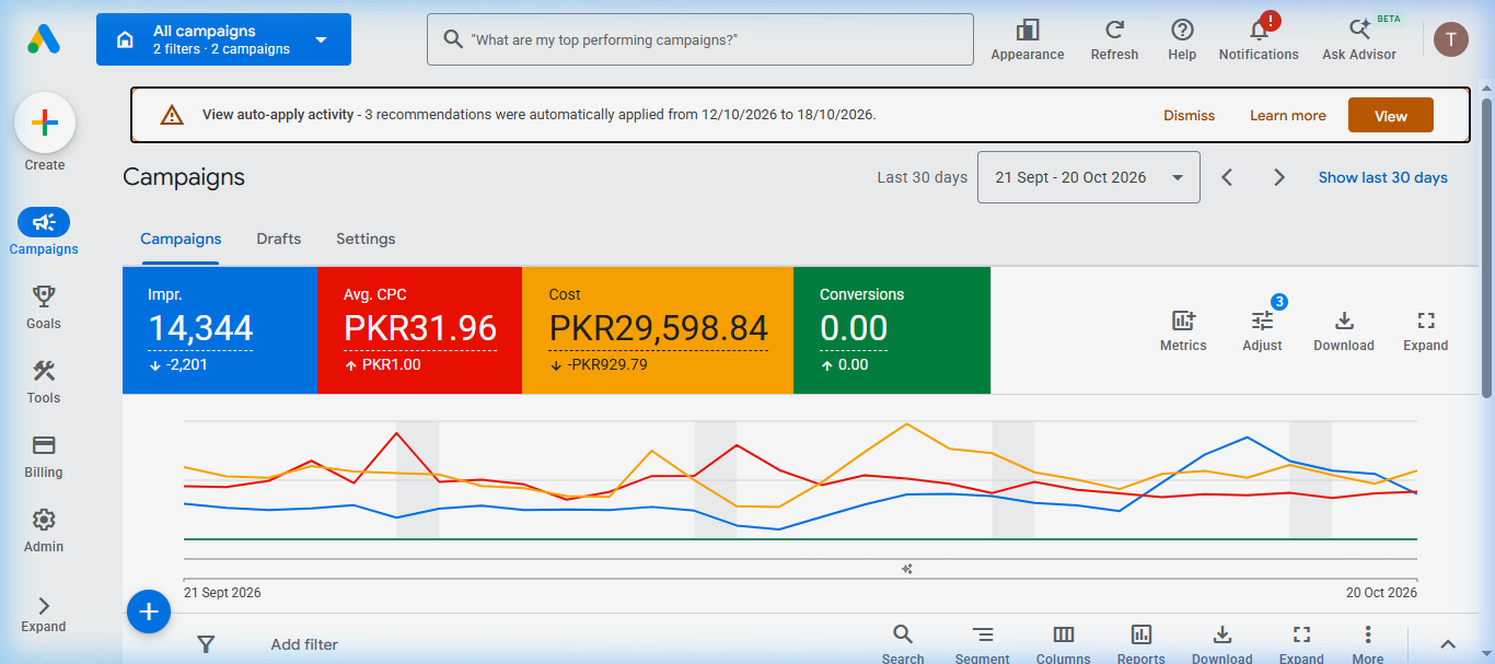 Beauty Up Google Ads account 7558554403 with 14,344 impressions, PKR 29,598.84 ad spend, PKR 31.96 CPC