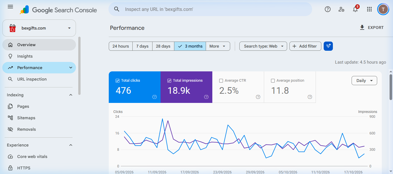 BexGifts Google Search Console performance: 476 clicks, 18.9k impressions, 2.5% CTR