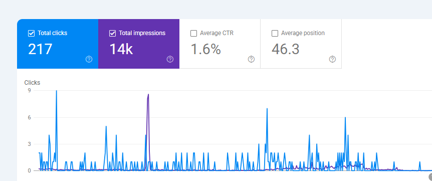 Client Google Search Console performance preview