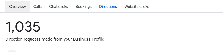 Google Business Profile directions report showing 1,035 direction requests made