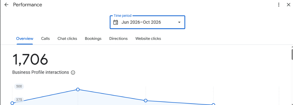 Google Business Profile performance report showing 1,706 interactions from Jun 2026 to Oct 2026