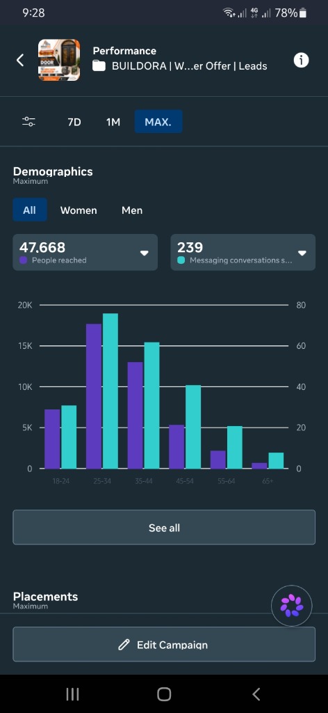 Meta Ads Manager demographics breakdown showing 47,668 reach and 239 messaging conversations for Buildora