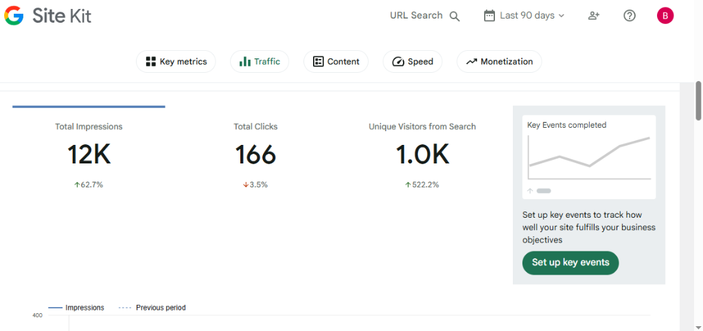 Google Site Kit 90 days dashboard showing 12K impressions and 1.0K unique visitors from search
