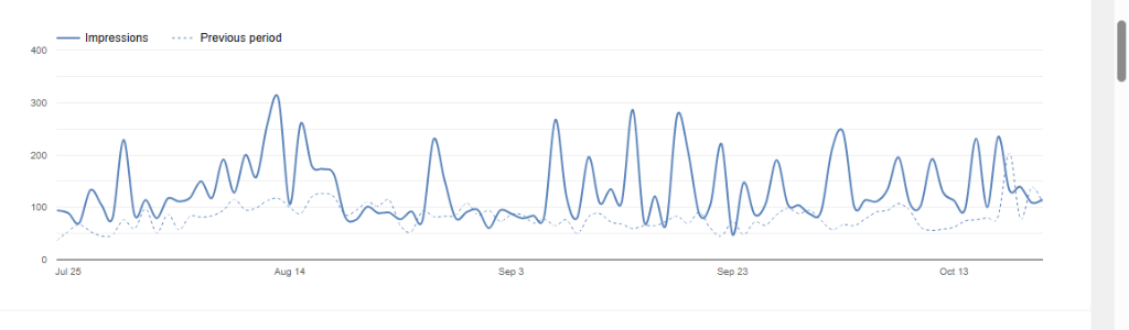 Google Site Kit 90-day impressions graph showing steady surges