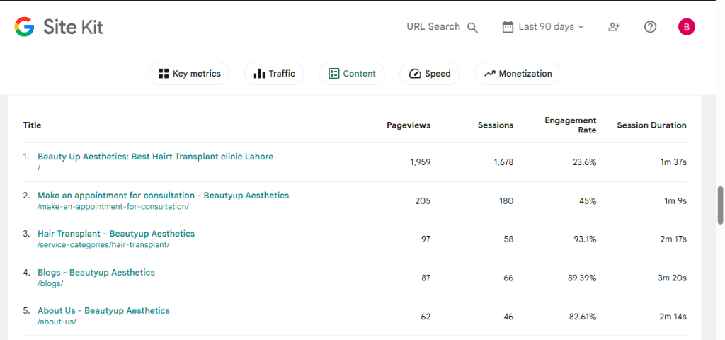 Google Site Kit content dashboard showing top pages and engagement rates