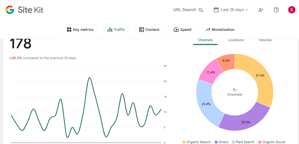 Google Site Kit traffic channels chart showing 31.5% organic search